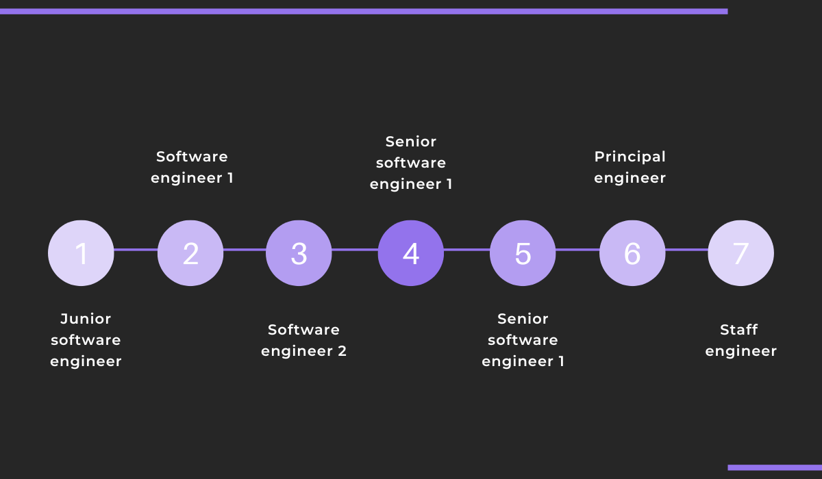 Individual contributor career track 