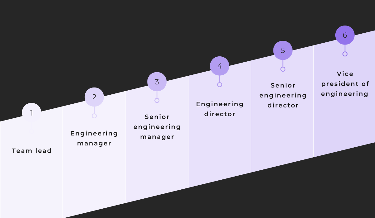 Managerial promotion progress track 