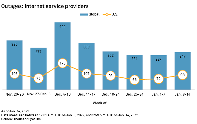 Outages internet service providers chart