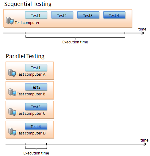 Parallel testing