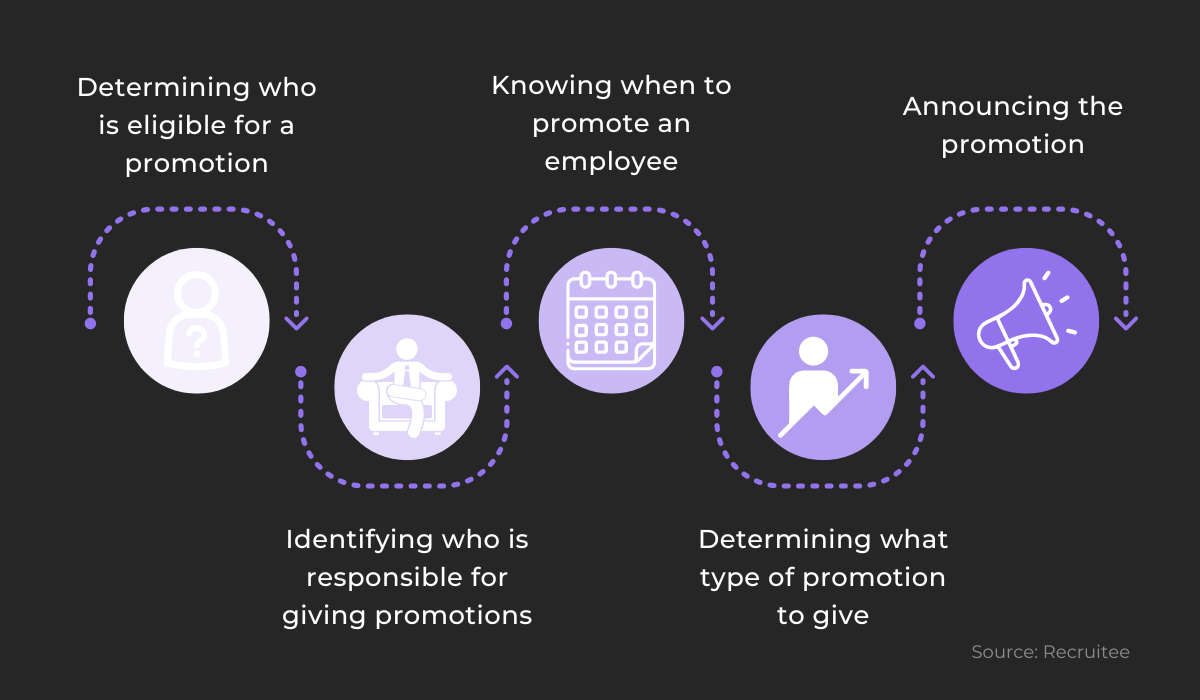 Promotion process 