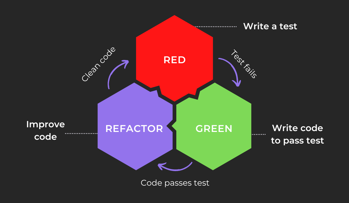 Red Green Refactor