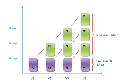 Regression graph