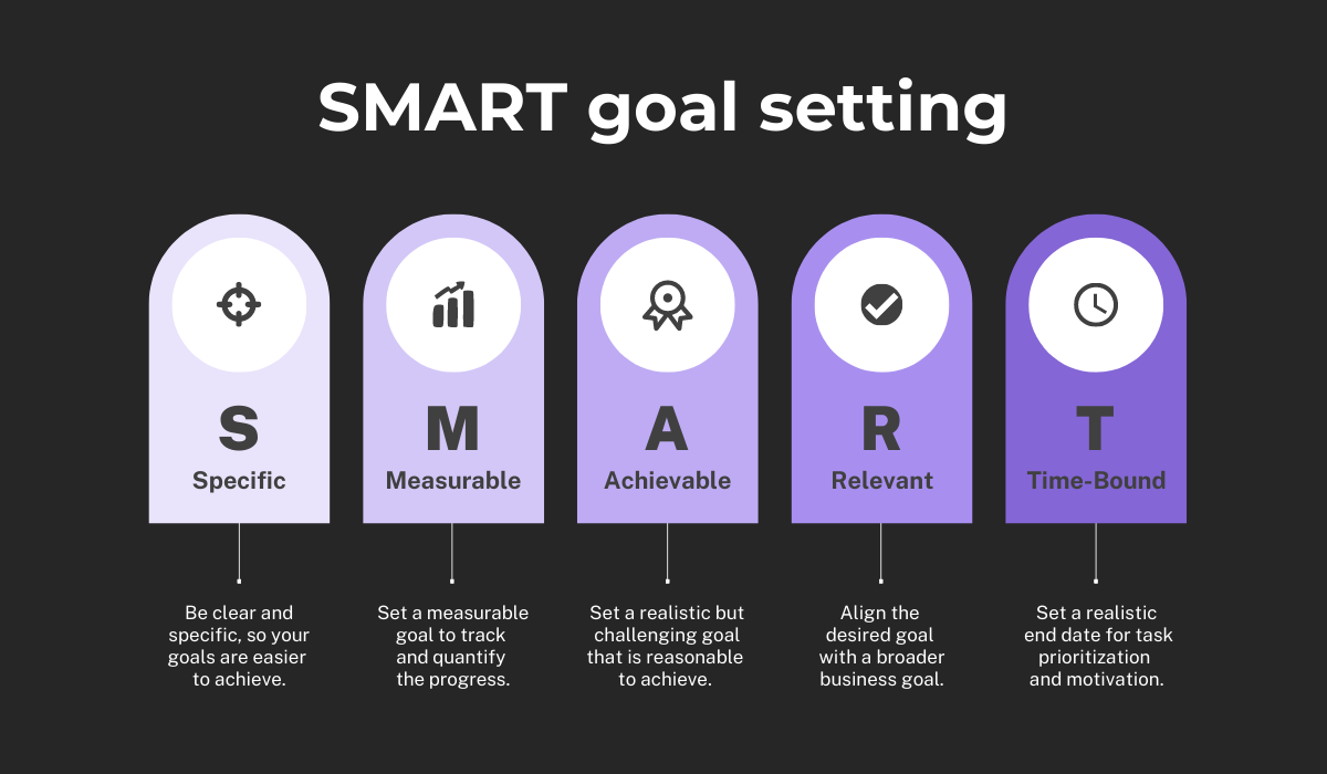 SMART goal setting