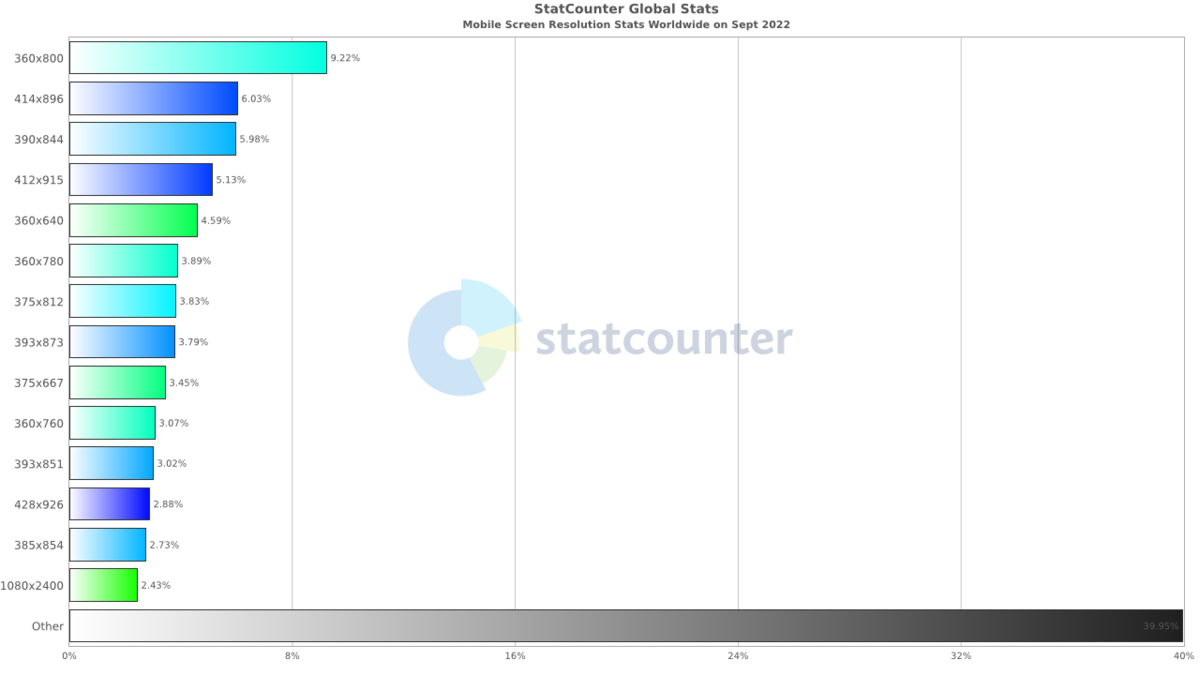 StatCounter chart