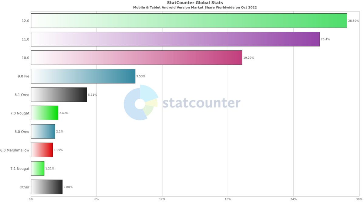  StatCounter screenshot