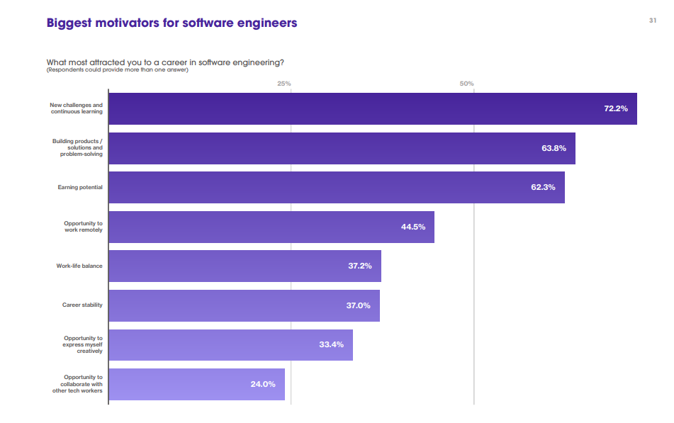biggest motivators for software engineers chart
