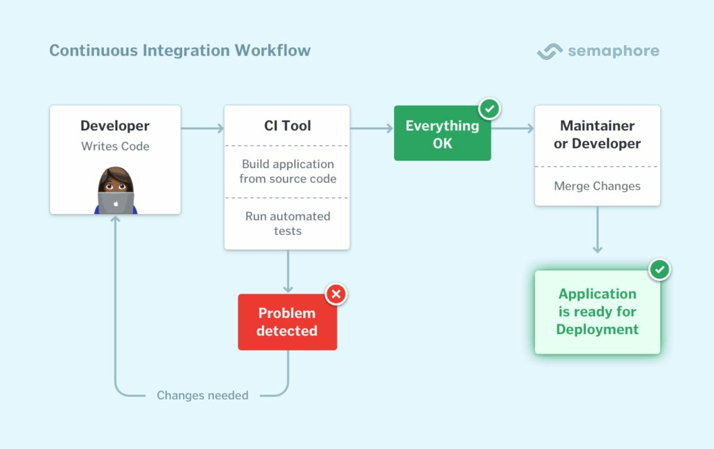 continuous integration workflow diagram