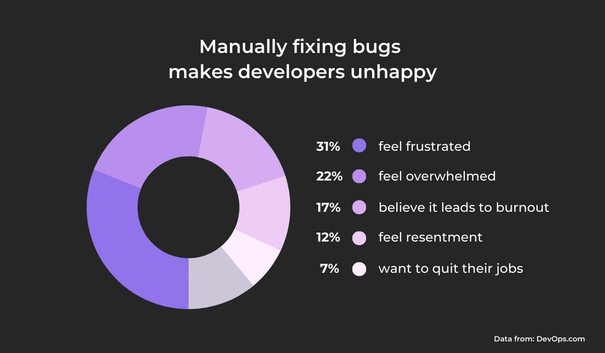 manually fixing bugs makes developers unhappy chart