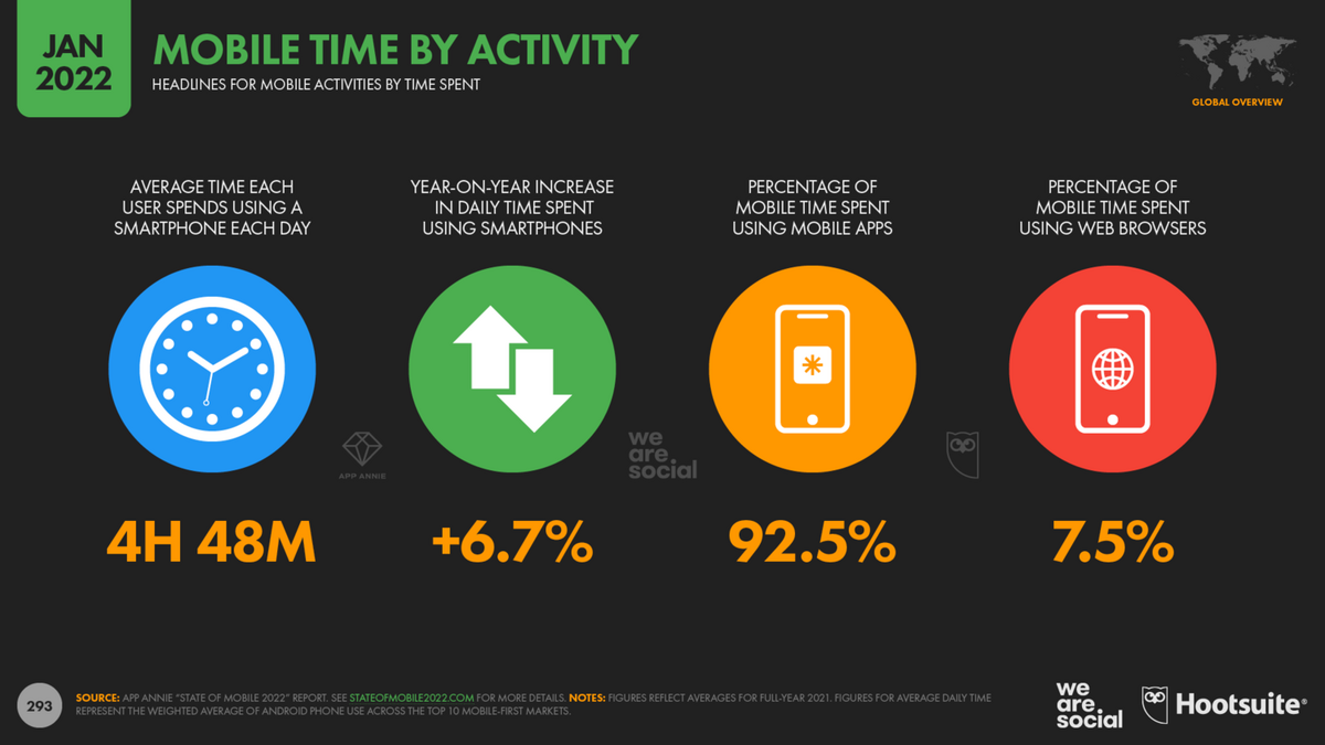 mobile time by activity infographic