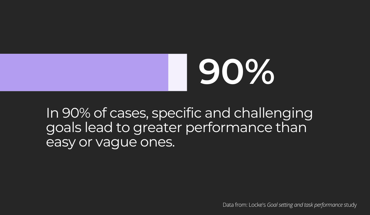 specific and challenging goals are more successful than their counterparts with only vague objectives in 90% of cases