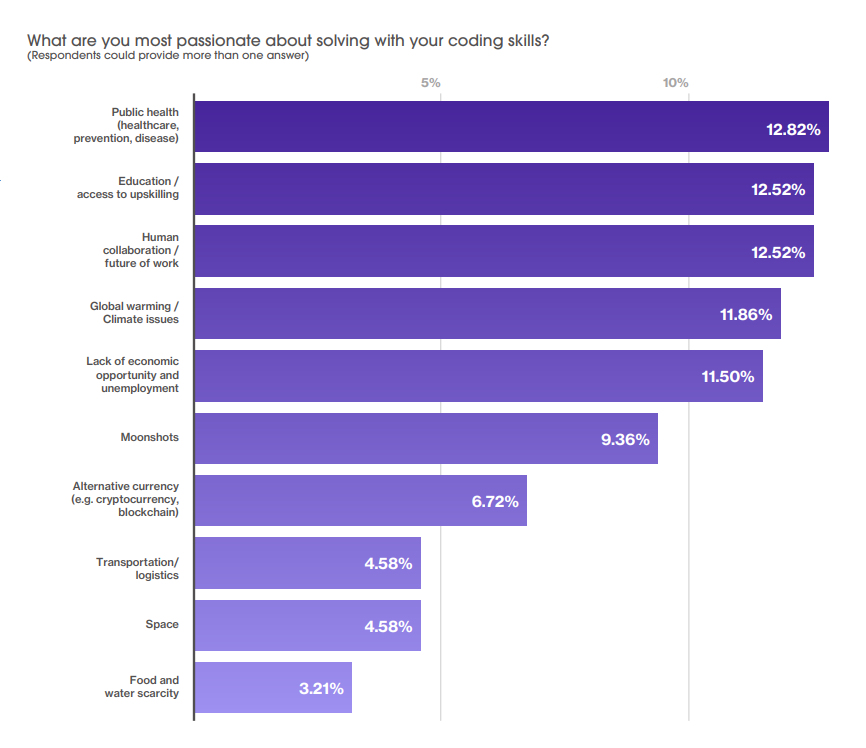 what are devs most passionate about solving with their coding skills chart