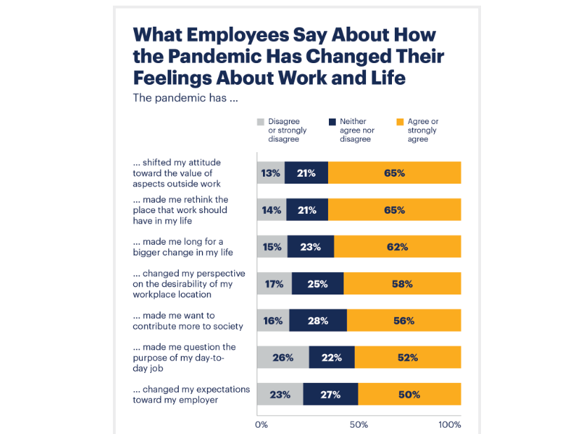what employees say about how the pandemic has changed their feelings about work and life chart