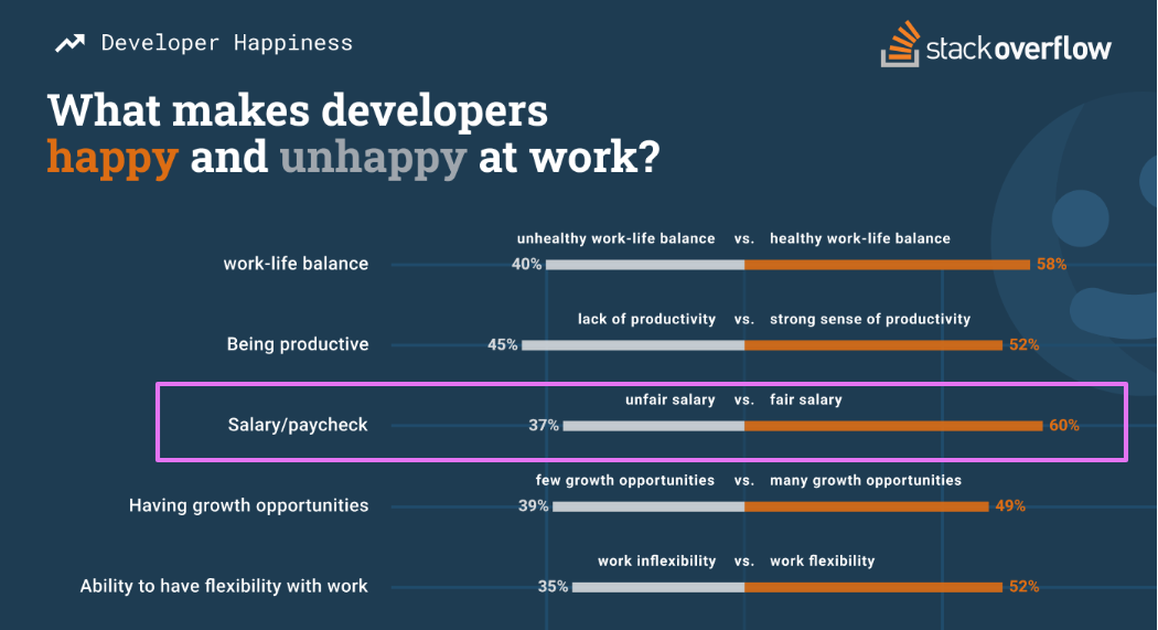 what makes developers happy and unhappy at work chart