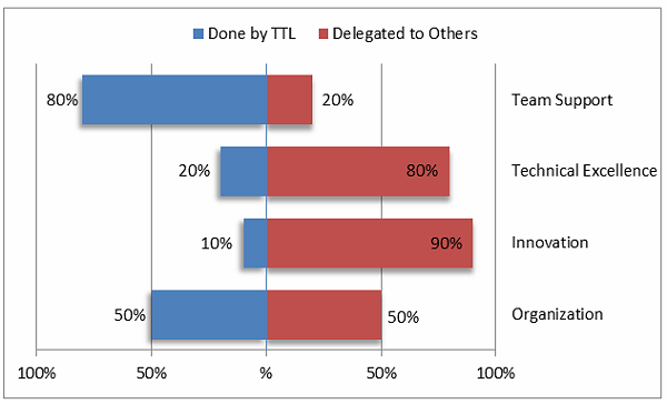 what tasks are appropriate to assign to others and which ones are best left to you