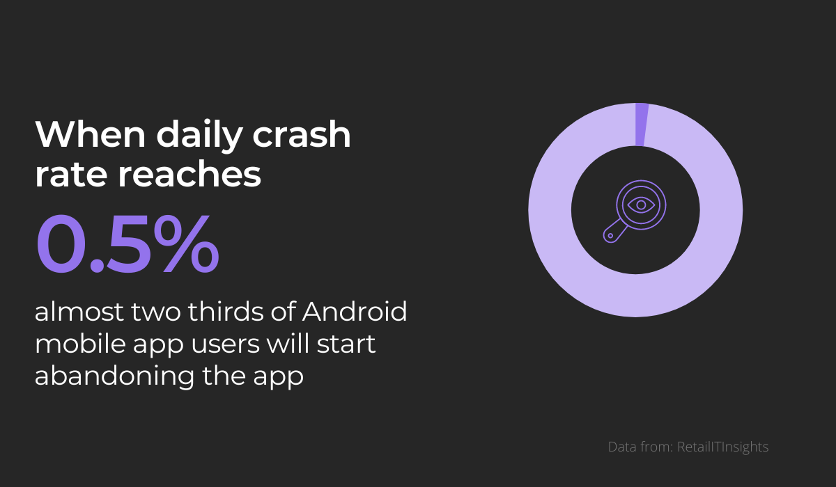 0.5% crash rate per day results in 2 thirds of users abandoning the app