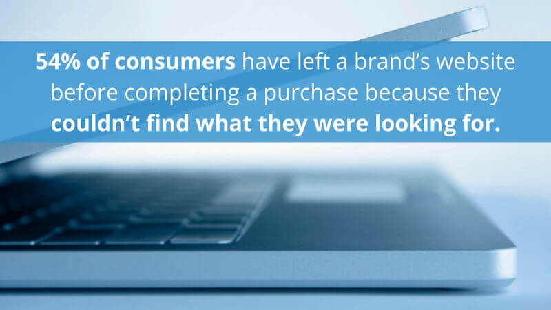54% of consumers have left a brand's website before completing a purchase because they couldn't find what they were looking for