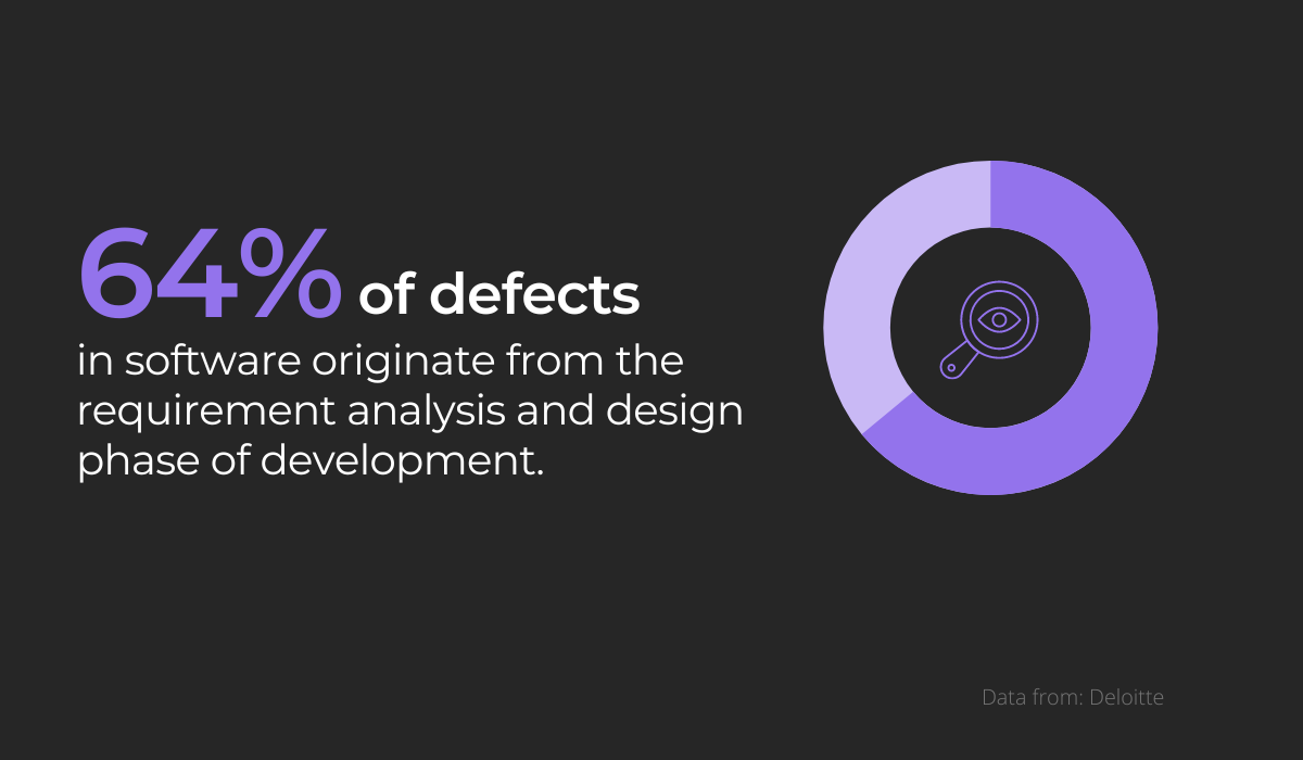 64% of defects occur in requirement gathering phase