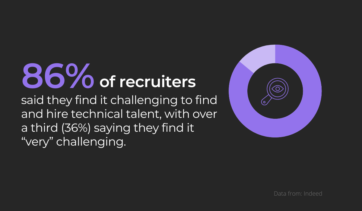 86% said they find it challenging to find and hire technical talent (1)