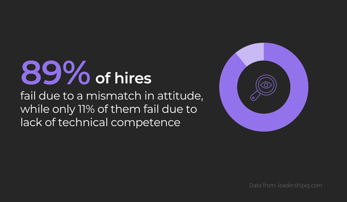 89% of hires fail due to a mismatch in values and attitude