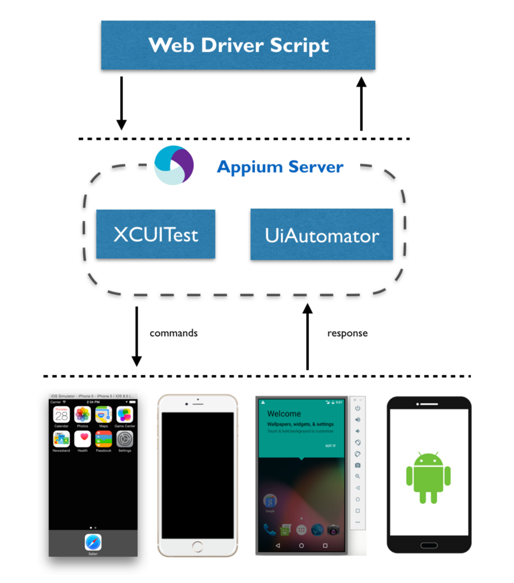 Appium-architecture-Mobile-Test-Automation