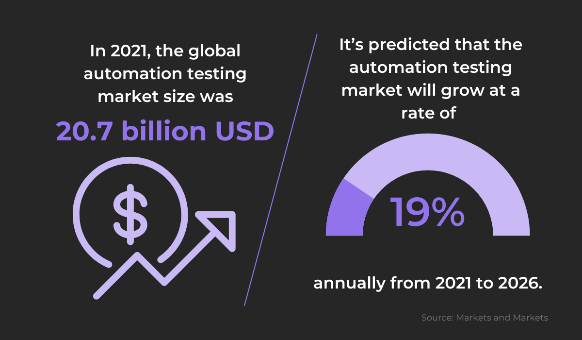Automation market stats