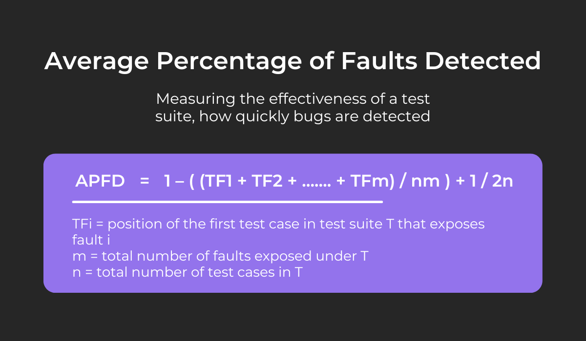 Average percentage of faults detected 