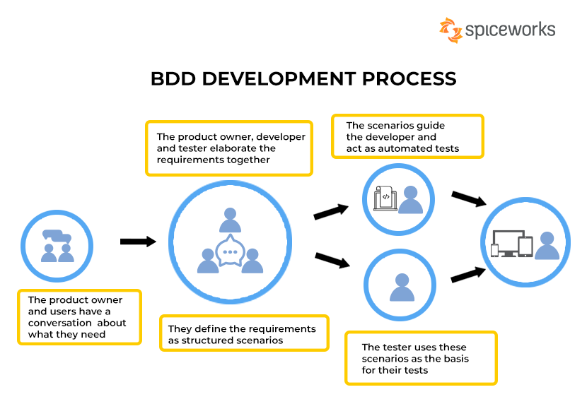 BDD-Development-Process