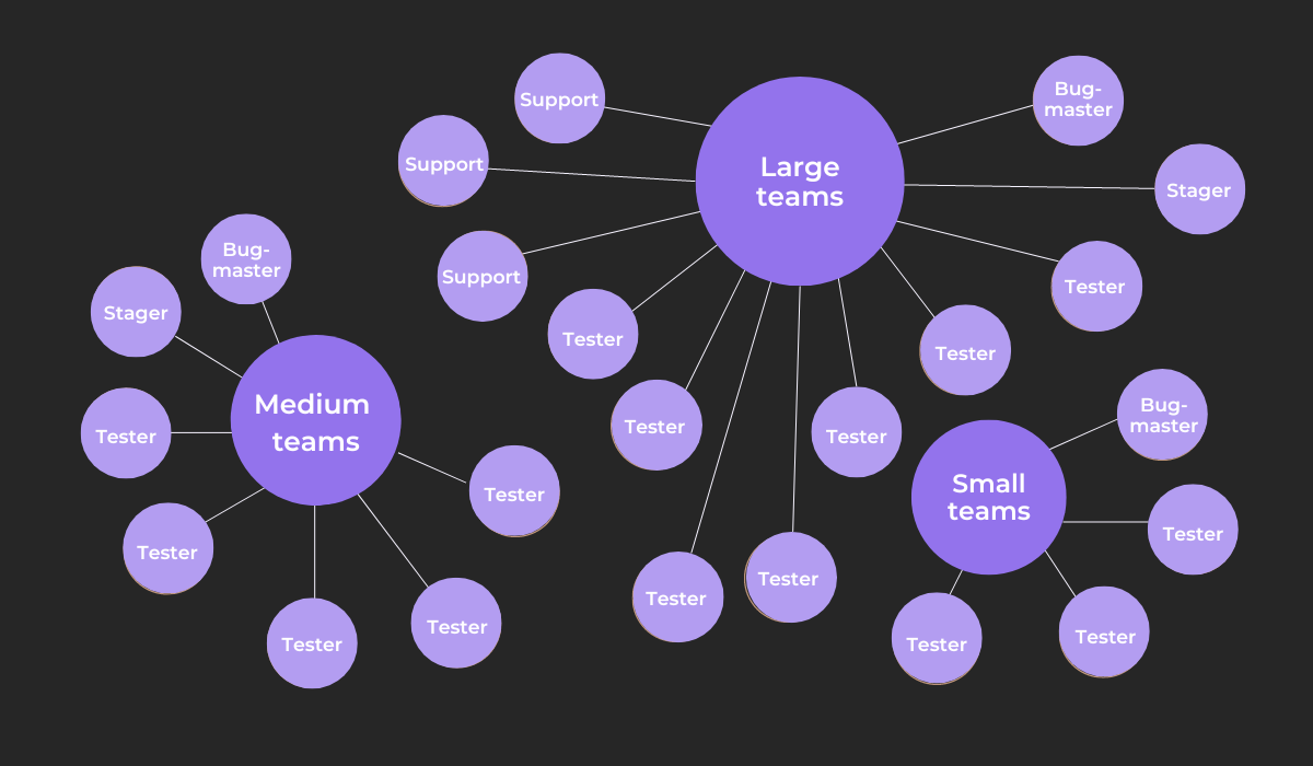 Bug bash mind map 