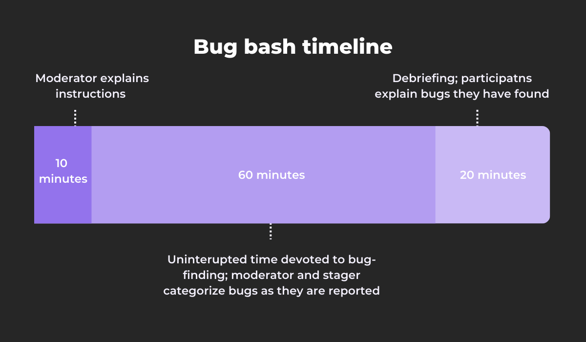 Bug bash timeline