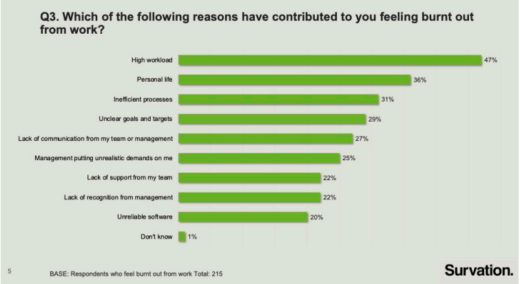 Burnout factors chart