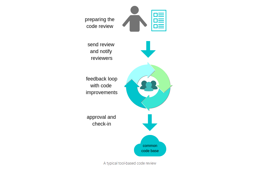 Code review process infographic