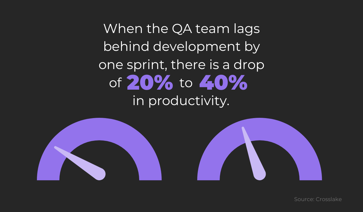 Development QA team productivity 