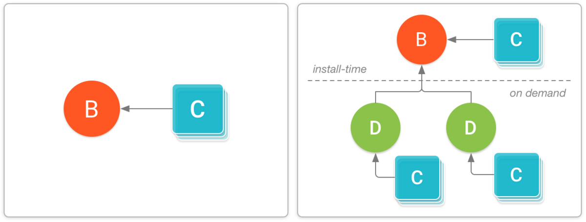 Dynamic Features Modules example