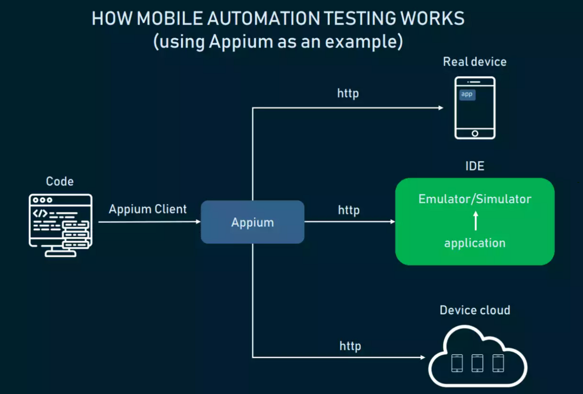 How mobile automation testing works