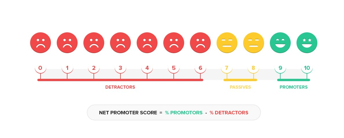 Net Promoter Score metric scale