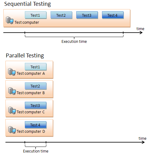 Parallel-testing 
