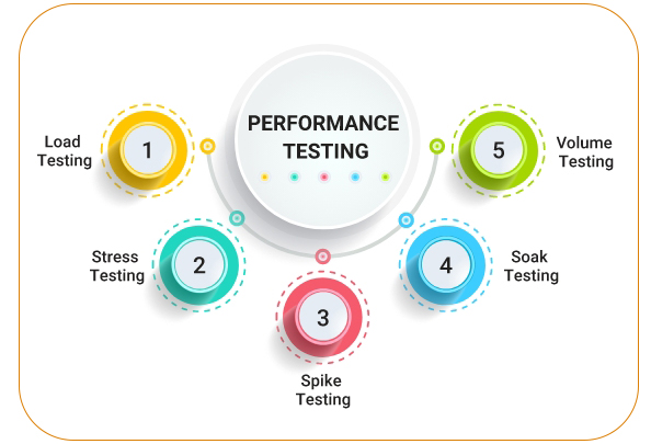 Performance testing infographic