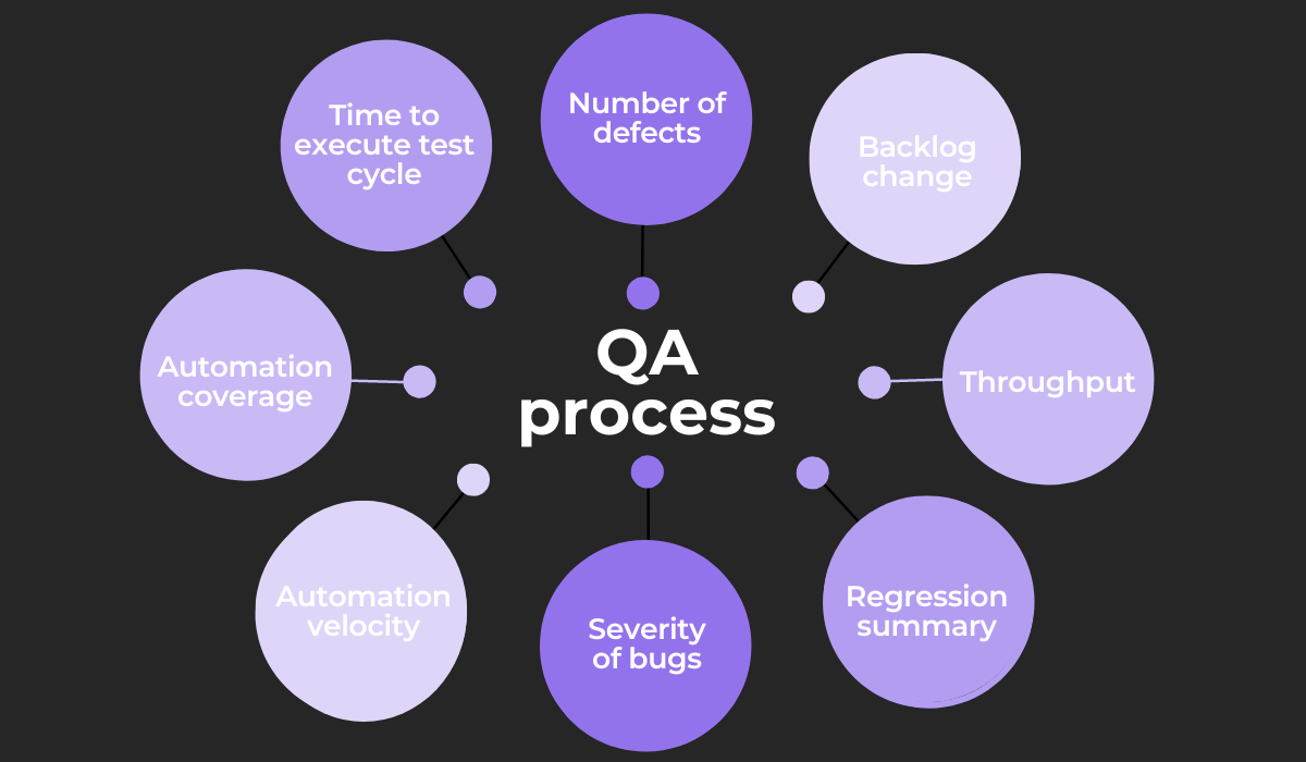 QA process metrics 
