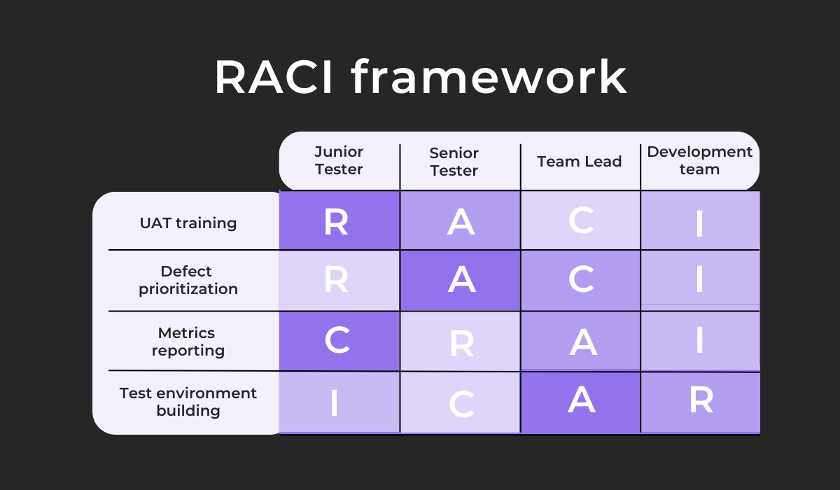 RACI framework in QA context 