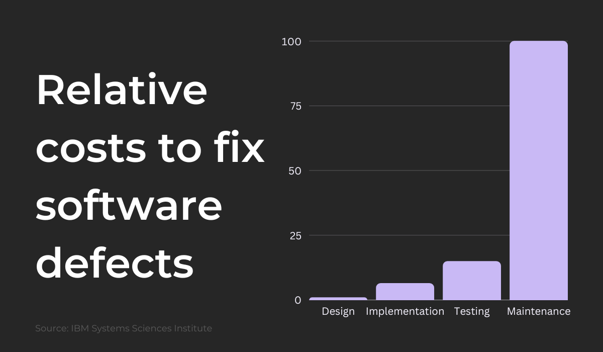 Relative costs to fix software defects