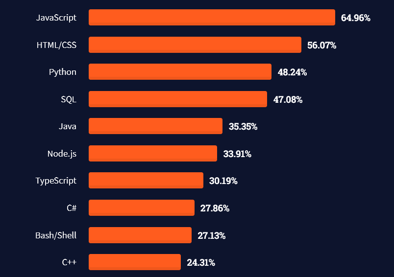 Stackoverflow popular programming languages