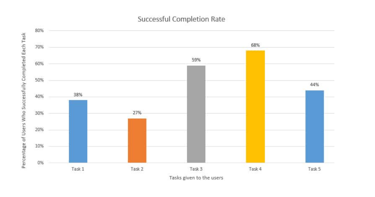 Successful Completion Rate chart