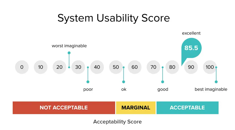 System usability score
