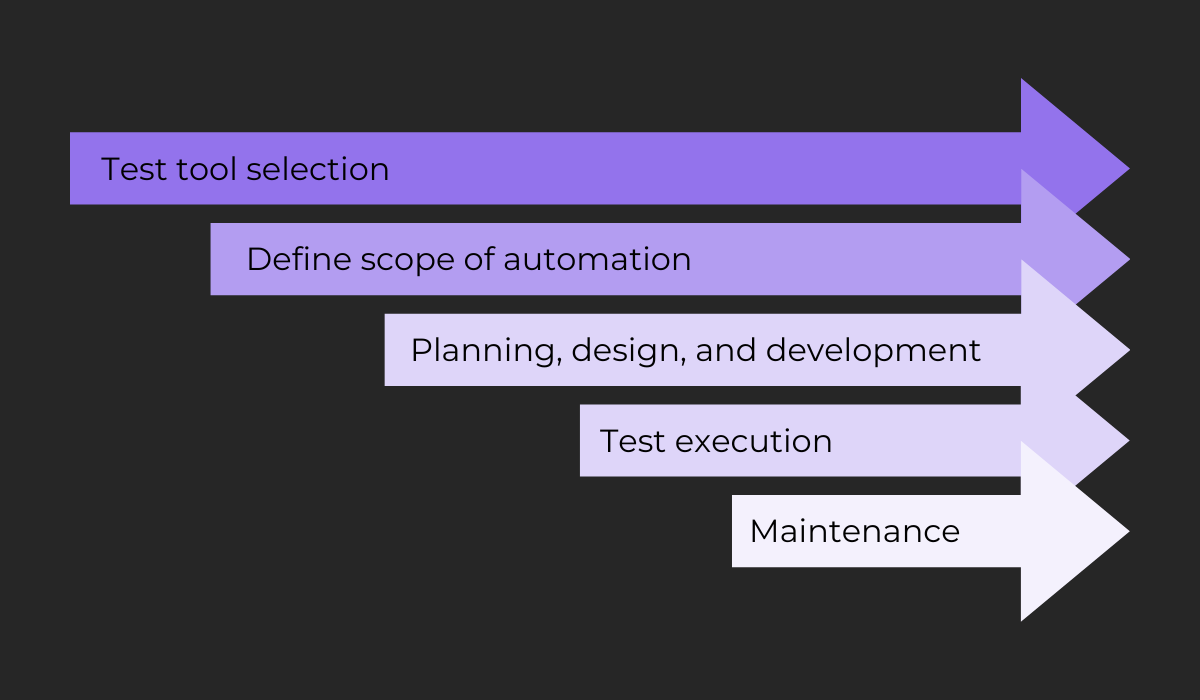 Test automation process