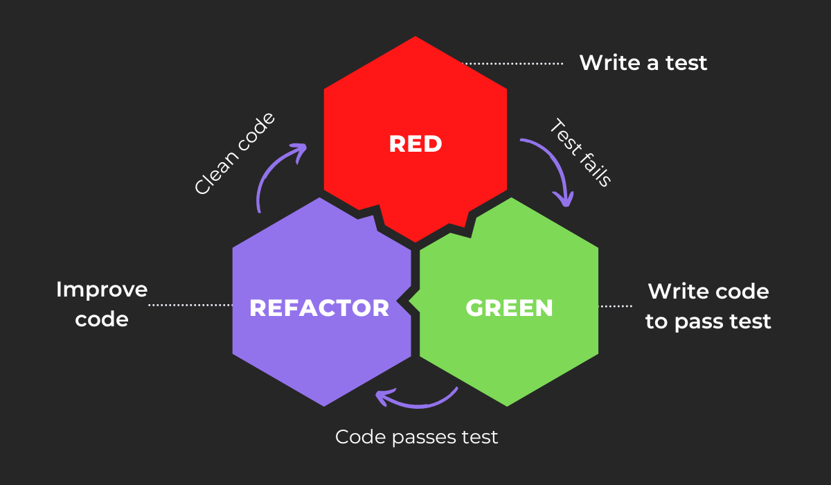 Test-driven development 