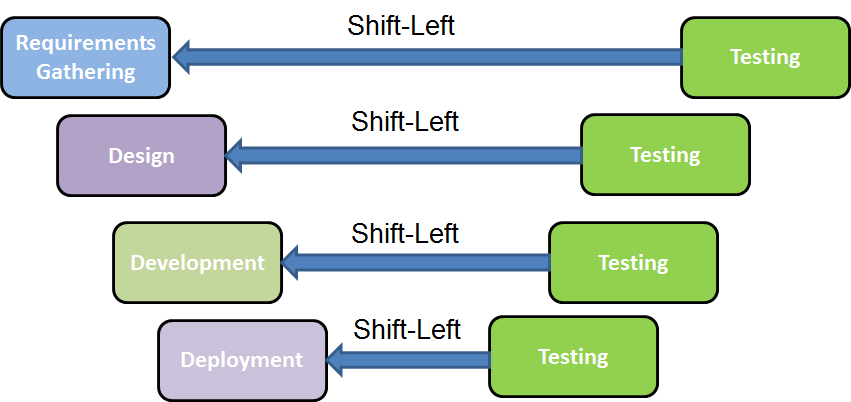 The shift-left method infographic