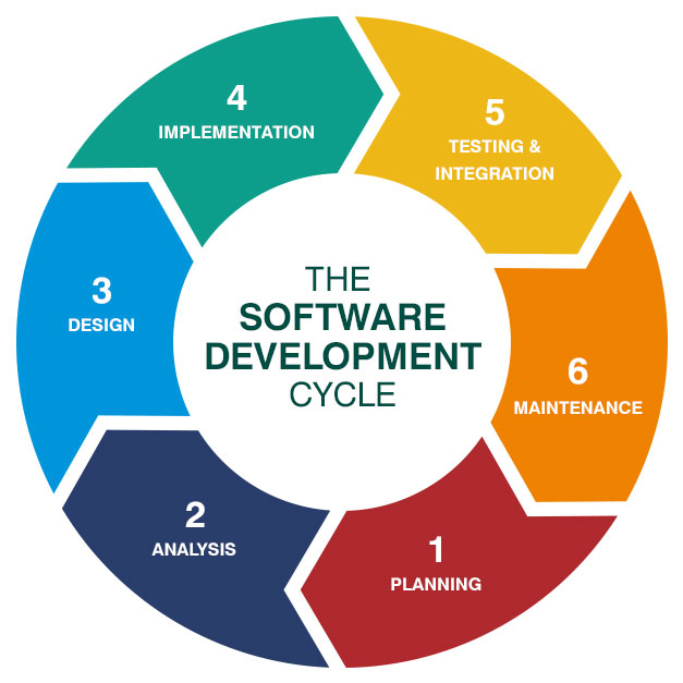 The software development cycle infographic