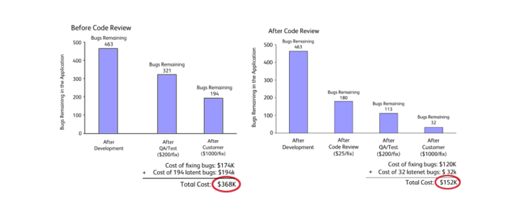 before code review vs. after code review chart