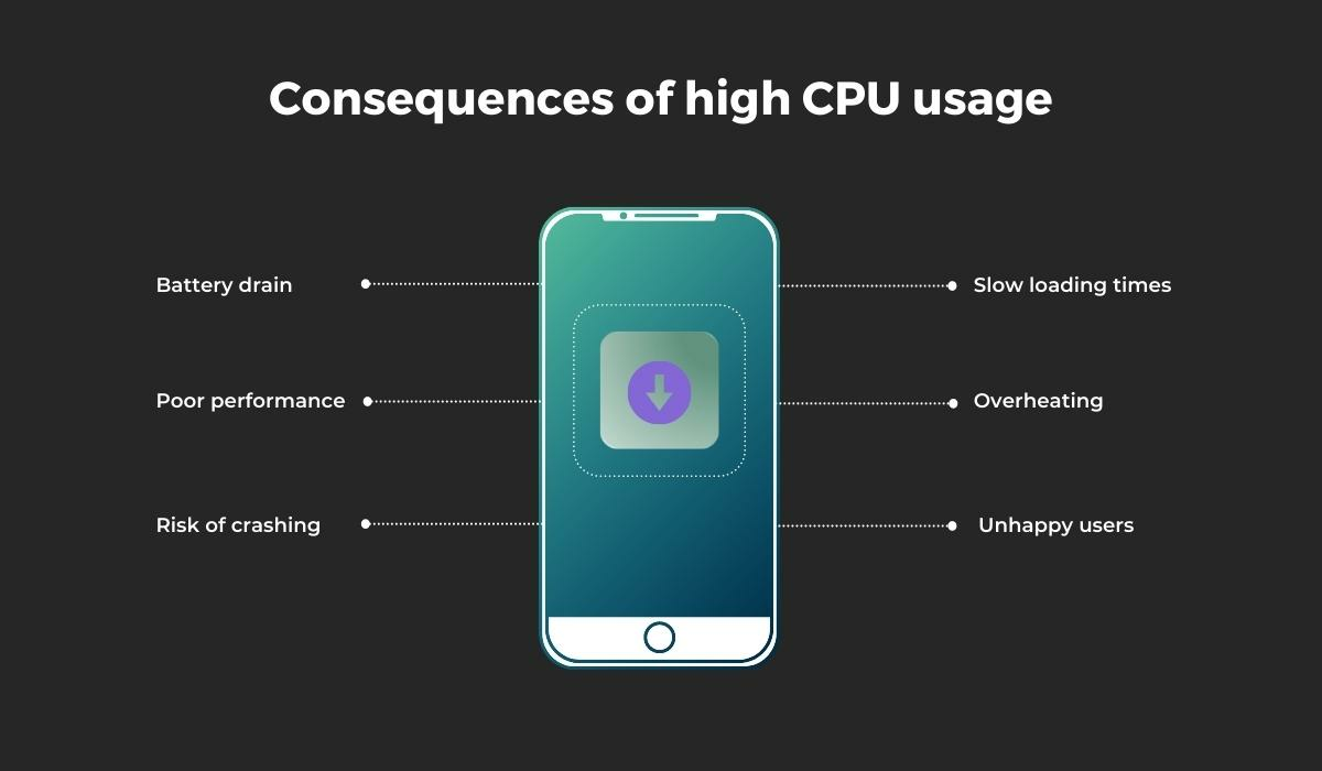 consequences of high CPU usage